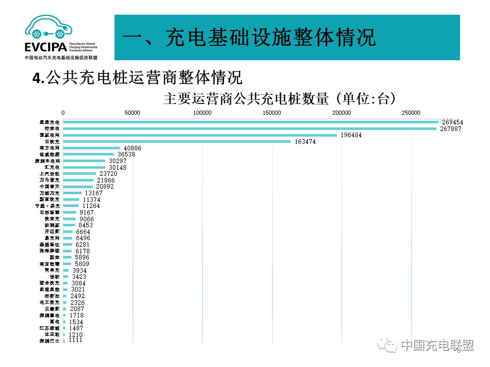 一季度我国充电基础设施增量49.2万台 累计数量近311万台