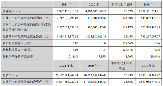 恩捷股份主要会计数据和财务指标