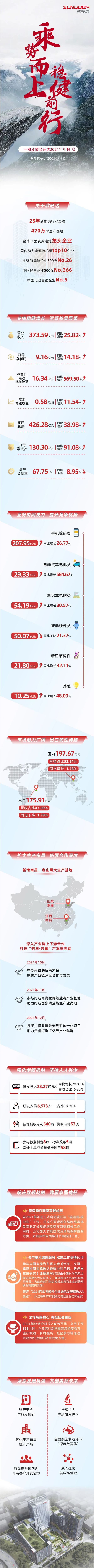 一图读懂欣旺达2021年年报