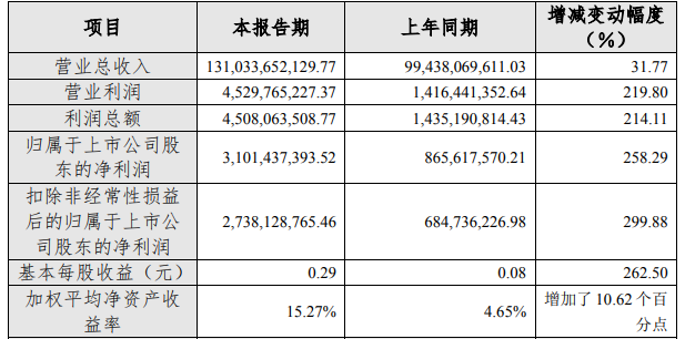 铜陵有色2021年主要会计数据 单位：元