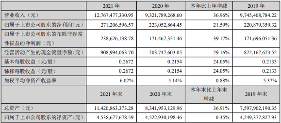 2021年万马股份主要会计数据和财务指标(单位:元) 2021年万马股份主要会计数据和财务指标(单位:元)