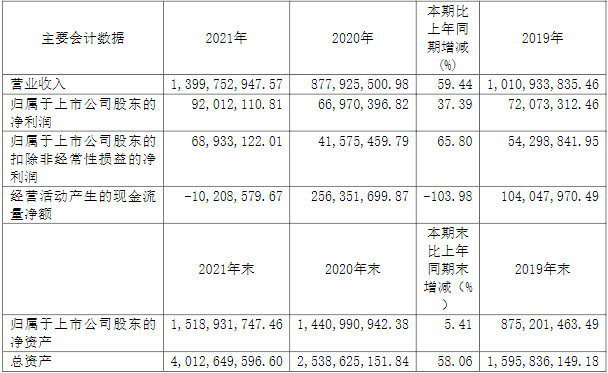 联赢激光2021年主要会计数据和财务指标(单位:元) 联赢激光2021年主要会计数据和财务指标(单位:元)