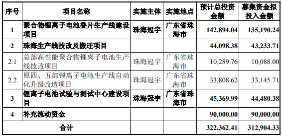 珠海冠宇募集资金总额扣除发行费用后用于以上项目(单位:万元) 珠海冠宇募集资金总额扣除发行费用后用于以上项目(单位:万元)