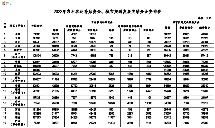 附件：2022年农村客运补贴资金、城市交通发展奖励资金安排表 