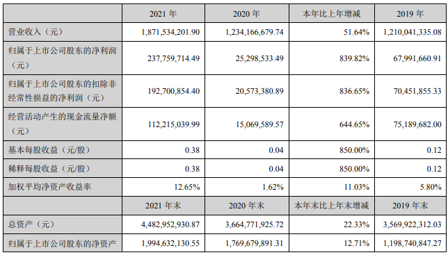 湘潭电化2021年主要会计数据 单位:元 湘潭电化2021年主要会计数据 单位:元