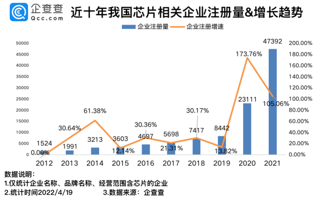 我国现存芯片相关企业12.04万家 2021年新增4.74万家 我国现存芯片相关企业12.04万家 2021年新增4.74万家