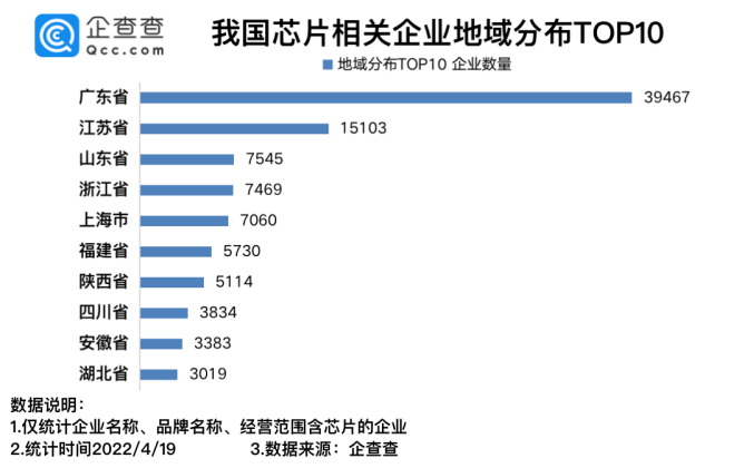 我国现存芯片相关企业12.04万家 2021年新增4.74万家 我国现存芯片相关企业12.04万家 2021年新增4.74万家