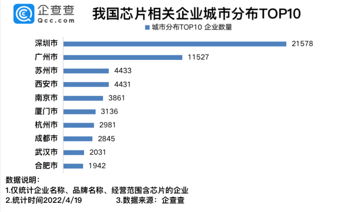 我国现存芯片相关企业12.04万家 2021年新增4.74万家 我国现存芯片相关企业12.04万家 2021年新增4.74万家
