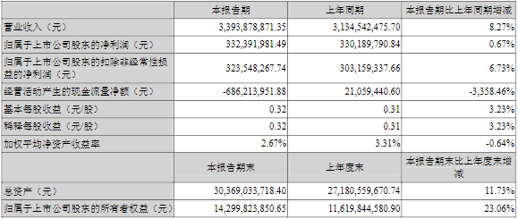 大族激光2022年第一季度主要财务数据（单位：元）