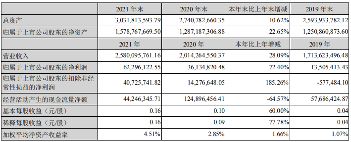 光华科技2021年主要会计数据 单位：元