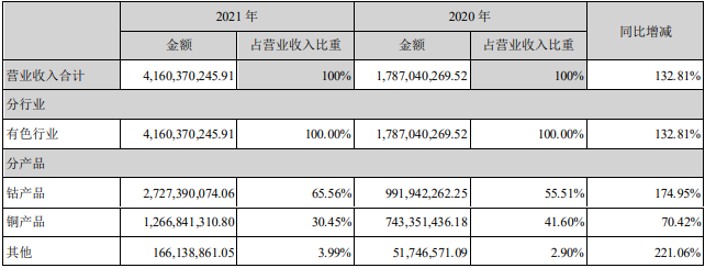 2021年腾远钴业营业收入构成（单位：元）