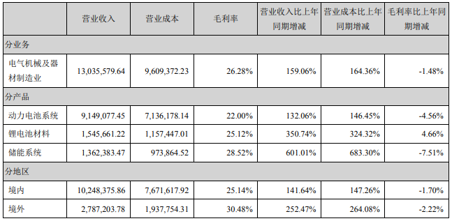 占宁德时代营业收入或营业利润 10%以上的行业、产品、地区、销售模式的情况(单位:万元) 占宁德时代营业收入或营业利润 10%以上的行业、产品、地区、销售模式的情况(单位:万元)