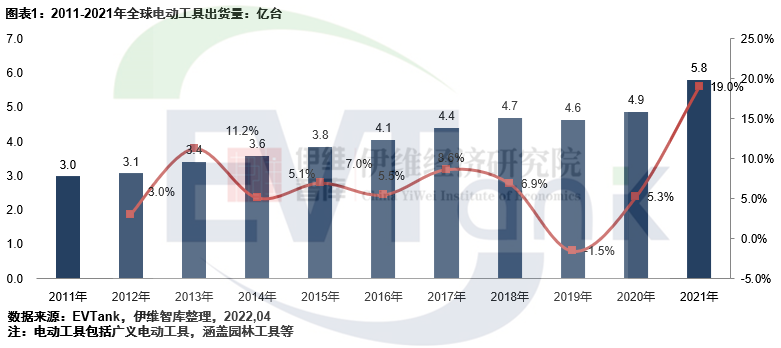 《中国电动工具行业发展白皮书（2022年）》