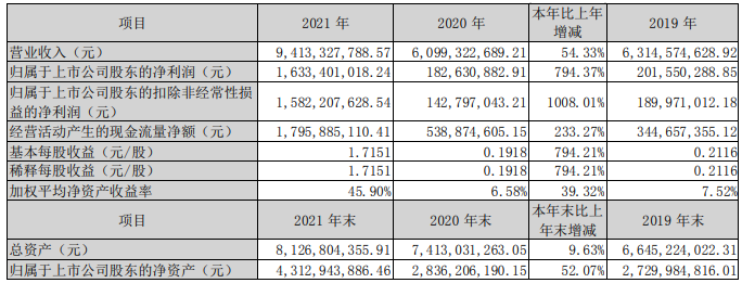 华昌化工2021年主要会计数据 单位:元 华昌化工2021年主要会计数据 单位:元