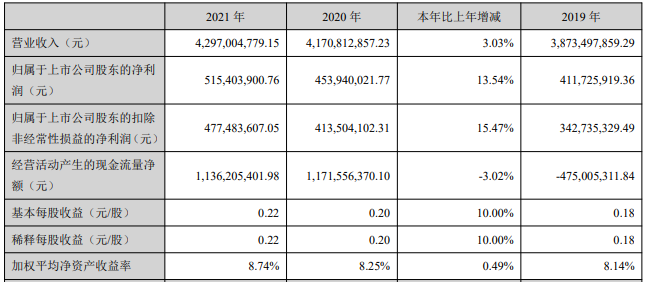 易事特2021年主要会计数据 单位:元 易事特2021年主要会计数据 单位:元