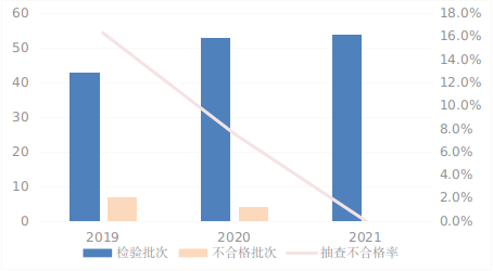 自行车产品近3年国家监督抽查情况