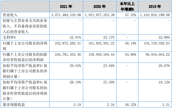 长虹能源近三年主要会计数据和财务指标（单位：元）