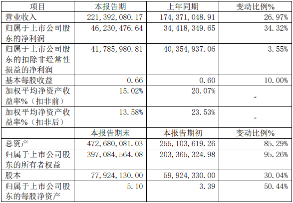 德瑞锂电2021年年度主要财务数据和指标（单位：元）