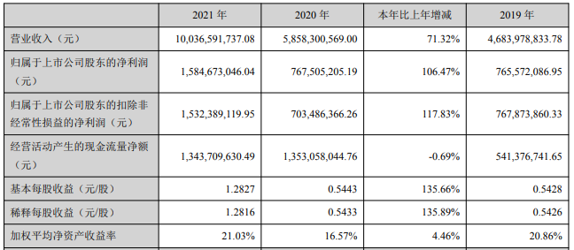 先导智能2021年主要会计数据 单位:元 先导智能2021年主要会计数据 单位:元