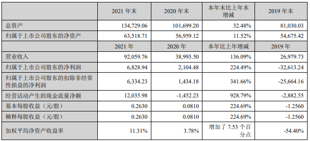 融捷股份近三年主要会计数据和财务指标（单位：万元）