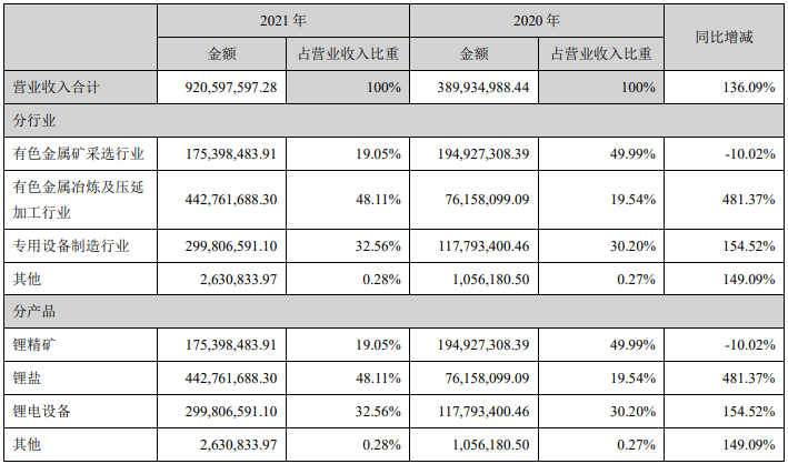 2021年融捷股份营业收入构成（单位：元）