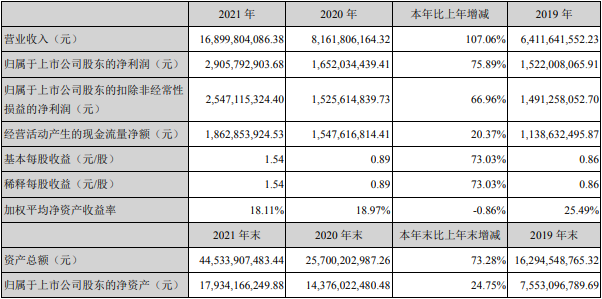 亿纬锂能近三年主要会计数据和财务报表（单位：元）