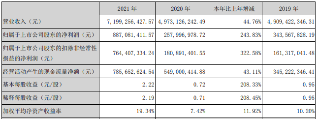 永兴材料2021年主要会计数据 单位：元