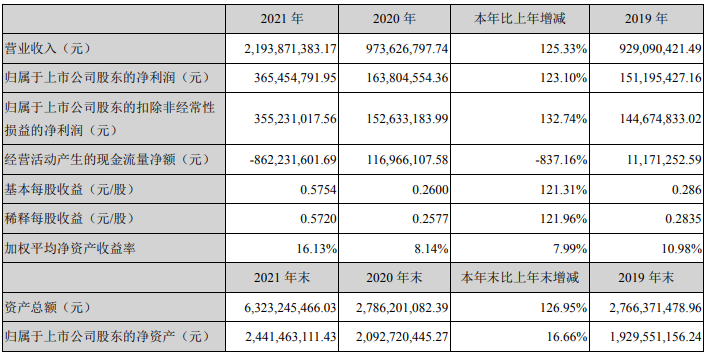 中科电气2021年主要会计数据 单位:元 中科电气2021年主要会计数据 单位:元