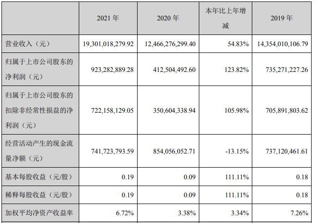 格林美2021年主要会计数据 单位：元