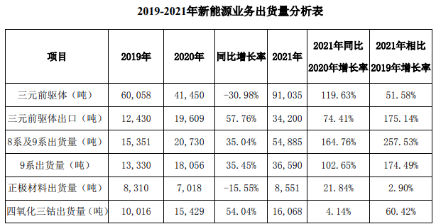   格林美2019-2021年新能源业务出货量分析表