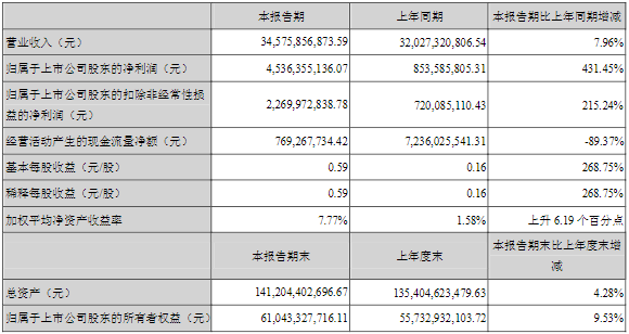 长安汽车2022年第一季度主要会计数据（单位：元）