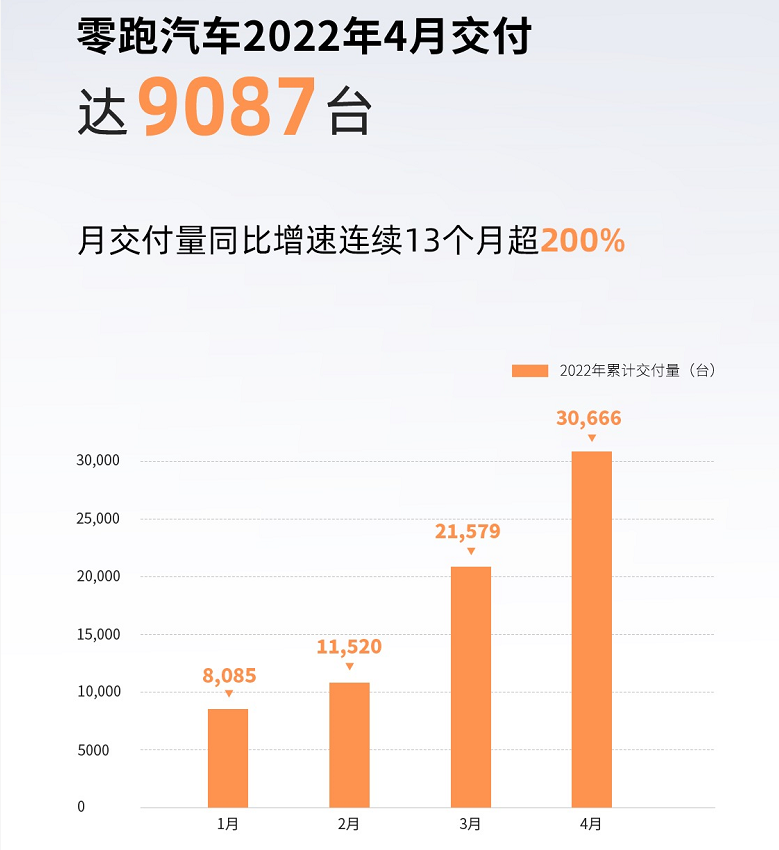 零跑汽车4月交付9087台 今年累计交付30666台