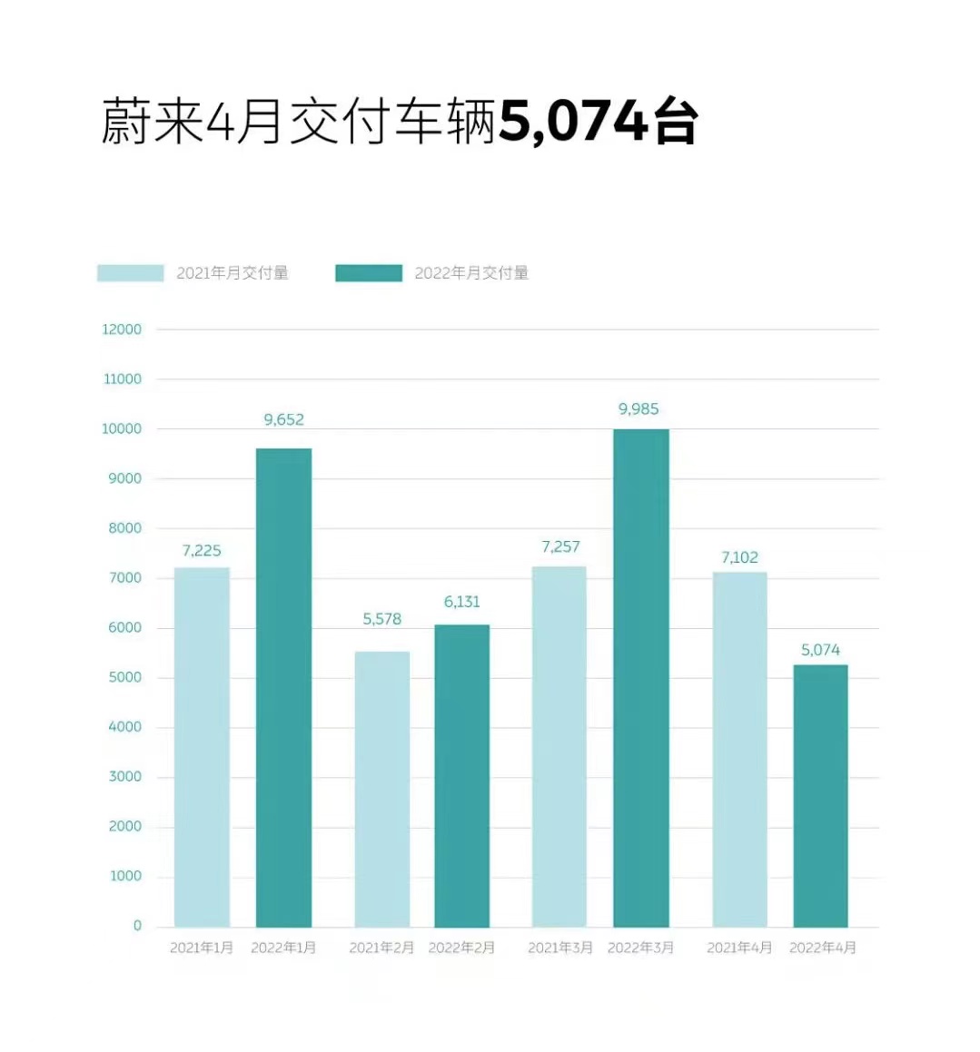 蔚来4月交付5074辆 今年累计交付30842辆