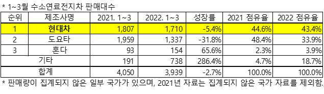 全球 FCEV 月度追踪,SNE Research 全球 FCEV 月度追踪,SNE Research