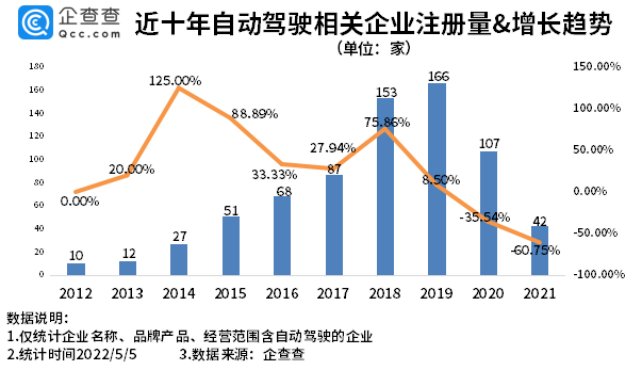 我国现存自动驾驶相关企业超600家 北京自动驾驶示范区扩区提质