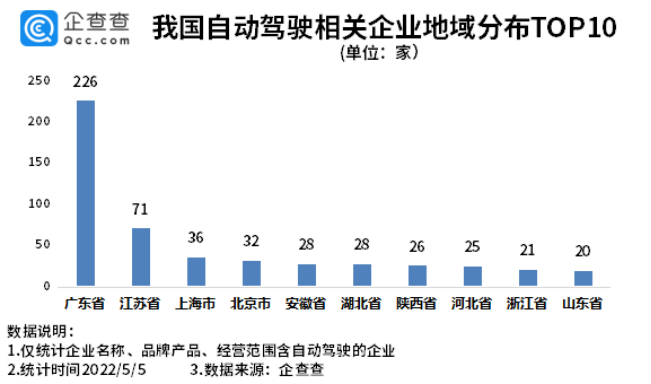 我国现存自动驾驶相关企业超600家 北京自动驾驶示范区扩区提质