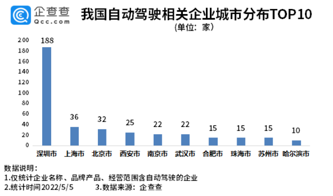 我国现存自动驾驶相关企业超600家 北京自动驾驶示范区扩区提质