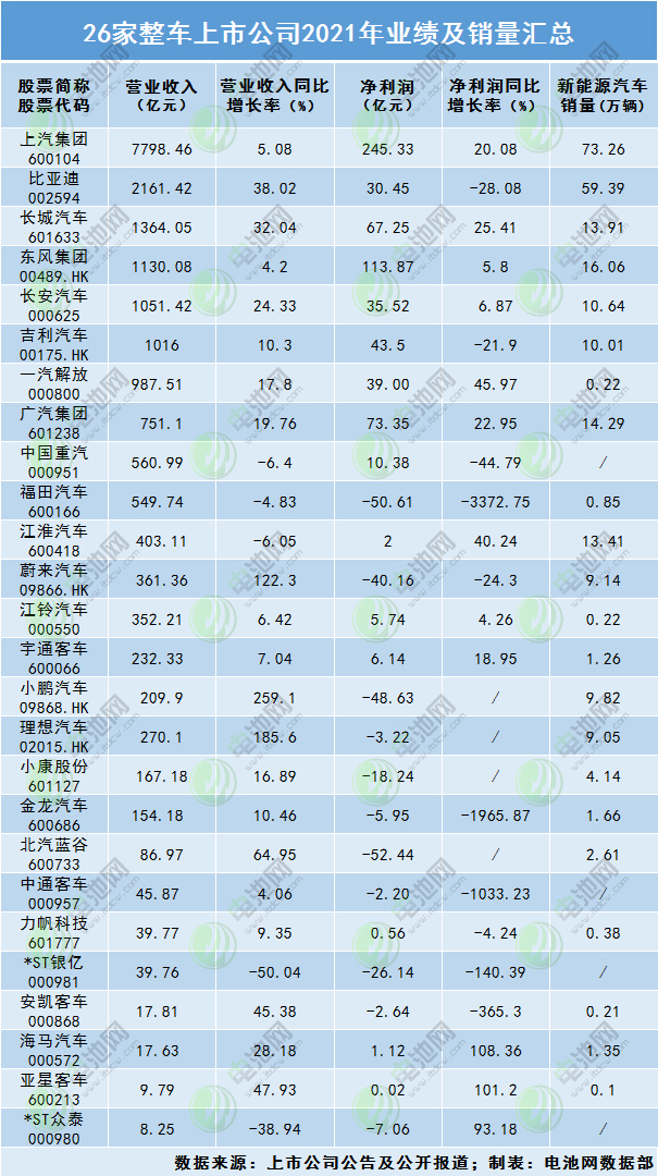26家整车上市公司2021年业绩及销量汇总