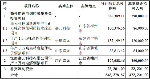 嘉元科技本次募集资金最新使用计划 单位：万元