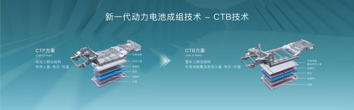 比亚迪,CTB电池车身一体化技术,海豹