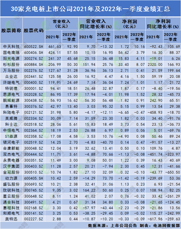 30家充电桩上市公司2021年及2022年一季度业绩汇总