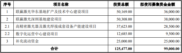 联赢激光本次募集资金使用计划(单位:万元) 联赢激光本次募集资金使用计划(单位:万元)