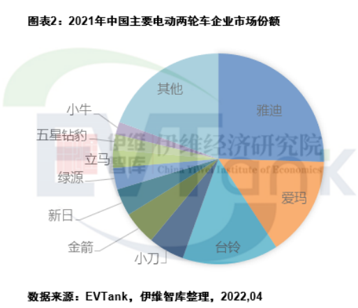 去年中国电动两轮车产量5443万辆 带动锂电池出货量超13GWh