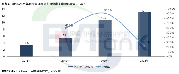 去年中国电动两轮车产量5443万辆 带动锂电池出货量超13GWh