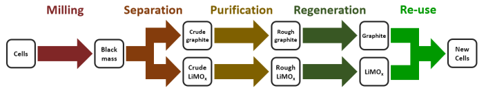孚能科技直接回收工艺流程