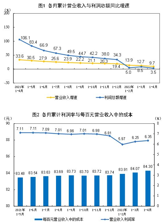 今年前4月我国采矿业利润总额5435.7亿元 同比增长1.46倍
