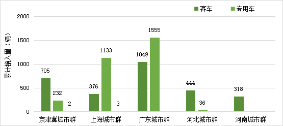 各示范城市群分类型氢燃料电池汽车累计接入情况