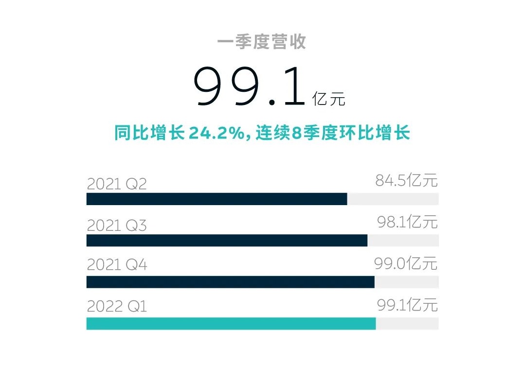 造车新势力蔚来一季度营收近百亿 现金储备533亿元 造车新势力蔚来一季度营收近百亿 现金储备533亿元