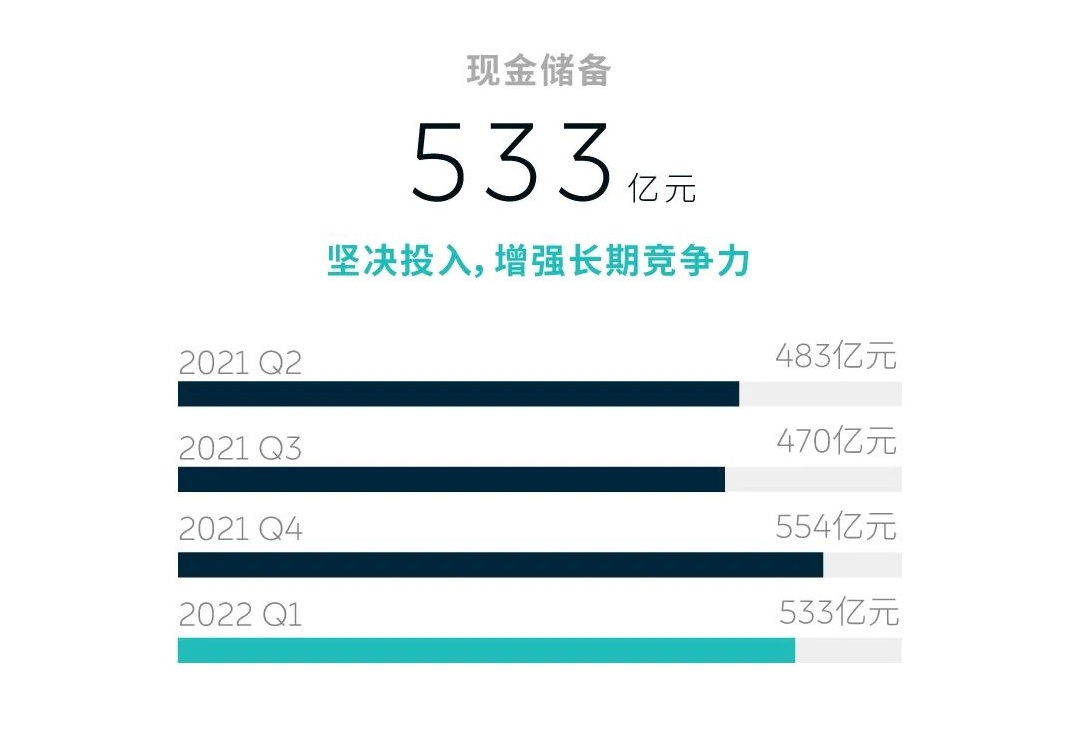 造车新势力蔚来一季度营收近百亿 现金储备533亿元 造车新势力蔚来一季度营收近百亿 现金储备533亿元