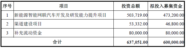 ST众泰本次募集资金用途 单位：万元